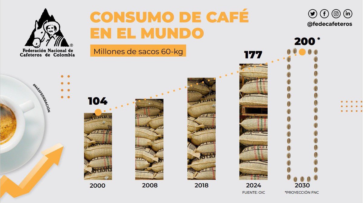 GermanBahamon's tweet image. 🌍☕ El mundo necesita más café. Pero también más conciencia.
👉 El futuro de la industria pasa por una ecuación simple pero urgente: Más valor compartido.
Aqui les dejo articulo escrito para @larepublica_co
larepublica.co/analisis/germa…