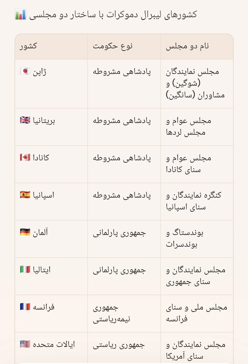 MohsenKhorram's tweet image. برای رهایی از این فلاکت چکار کنیم؟
مونتسکیو یه کتاب داره به اسم روح القوانین.یه قرآنه برا خودش.مرجع فکری خیلی از متفکرین شد
جایی در مورد توده ها میگه
توده هارو هیچوقت از قدرت حذف نکنید
و به توده ها هیچوقت قدرت ندید
نتیجه هر ۲ ویرانیه
راه حلی که پیشنهاد میکنه قانون گذاری ۲مجلسیه