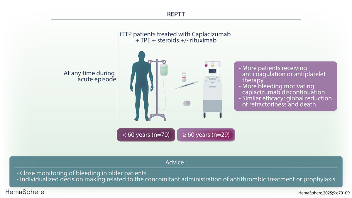 Hemasphere_EHA's tweet image. 📰
Immune Thrombotic Thrombocytopenic Purpura (#iTTP) is a rare disease that primarily affects individuals aged 20-40 years. Authors show results indicate caplacizumab is effective in reducing refractoriness, risk of death & likelihood of exacerbations in elderly patients,…