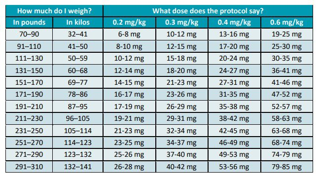 Nitazoxanide: 500 mg, 2 times daily  Minocycline; 200 mg loading dose, then 100 mg twice a day for 1 week  Ivermectin: 0.4 mg/kg for 5 days  Zinc: 50-90 mg daily  N-acetylcysteine (NAC): 600-1200 mg orally, 2 times daily  Hydroxychloroquine (HCQ): 200 mg twice a day for 5 days