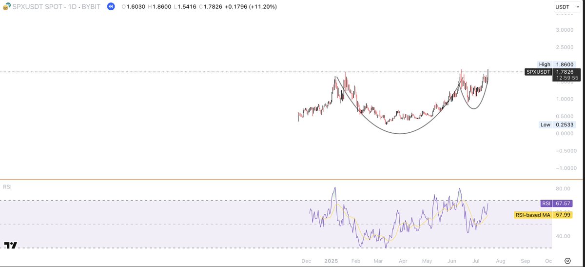 Arab_guru's tweet photo. 🔥 من أنظف الشارتات حالياً بدون مبالغة...

شوف شارت $SPXUSDT — تشكيل كوب وعروة مثالي على الفريم اليومي 🏆
اليوم طالع +11.20% وكاسر المقاومة بفوليوم قوي... شكله بداية مشوار كبير 🔥
مؤشر RSI فوق 67 والطريق فاضي قدامه — الدفة مع المضاربين حالياً 🚀 https://t.co/vPAfVZ30i7