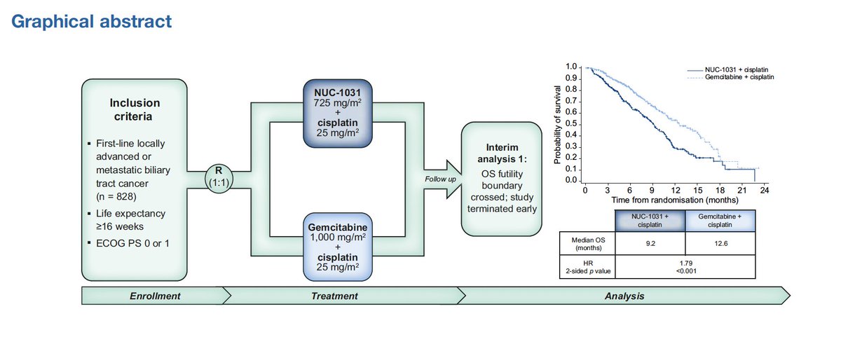 Arndt Vogel (@arndtvogel) on Twitter photo A phase III randomized study of first-line NUC-1031/cisplatin vs GemCis in advanced biliary tract cancer
<a href="/JHepatology/">Journal of Hepatology</a>
doi.org/10.1016/j.jhep…
👉mPFS 4.9 vs 6.4 mo
👉mOS 9.2 vs 12.6 mo
🧐Interesting concept, but detrimental outcome
<a href="/myESMO/">ESMO - Eur. Oncology</a> <a href="/EASLedu/">EASL Education</a> <a href="/curecc/">Cholangiocarcinoma Foundation</a> <a href="/ILCAnews/">ILCA</a> A phase III randomized study of first-line NUC-1031/cisplatin vs GemCis in advanced biliary tract cancer
<a href="/JHepatology/">Journal of Hepatology</a>
doi.org/10.1016/j.jhep…
👉mPFS 4.9 vs 6.4 mo
👉mOS 9.2 vs 12.6 mo
🧐Interesting concept, but detrimental outcome
<a href="/myESMO/">ESMO - Eur. Oncology</a> <a href="/EASLedu/">EASL Education</a> <a href="/curecc/">Cholangiocarcinoma Foundation</a> <a href="/ILCAnews/">ILCA</a>