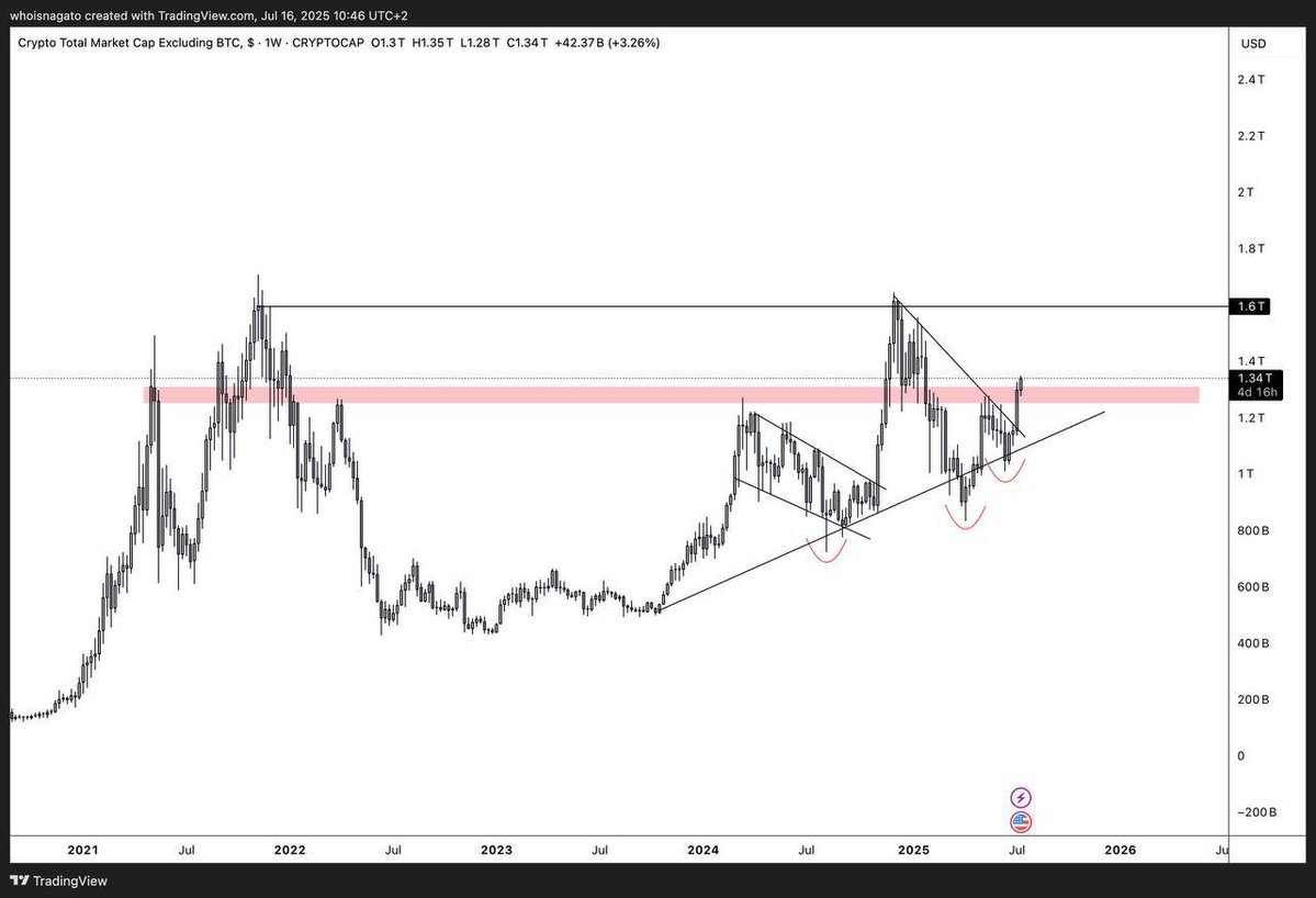 CryptoNagato's tweet image. TOTAL2 — $1.6T is a magnet.

Once we get a clean HTF break and close above that region…

Oh boy.

I can already picture the NPCs flying back in.

Easy mode loading.

GG