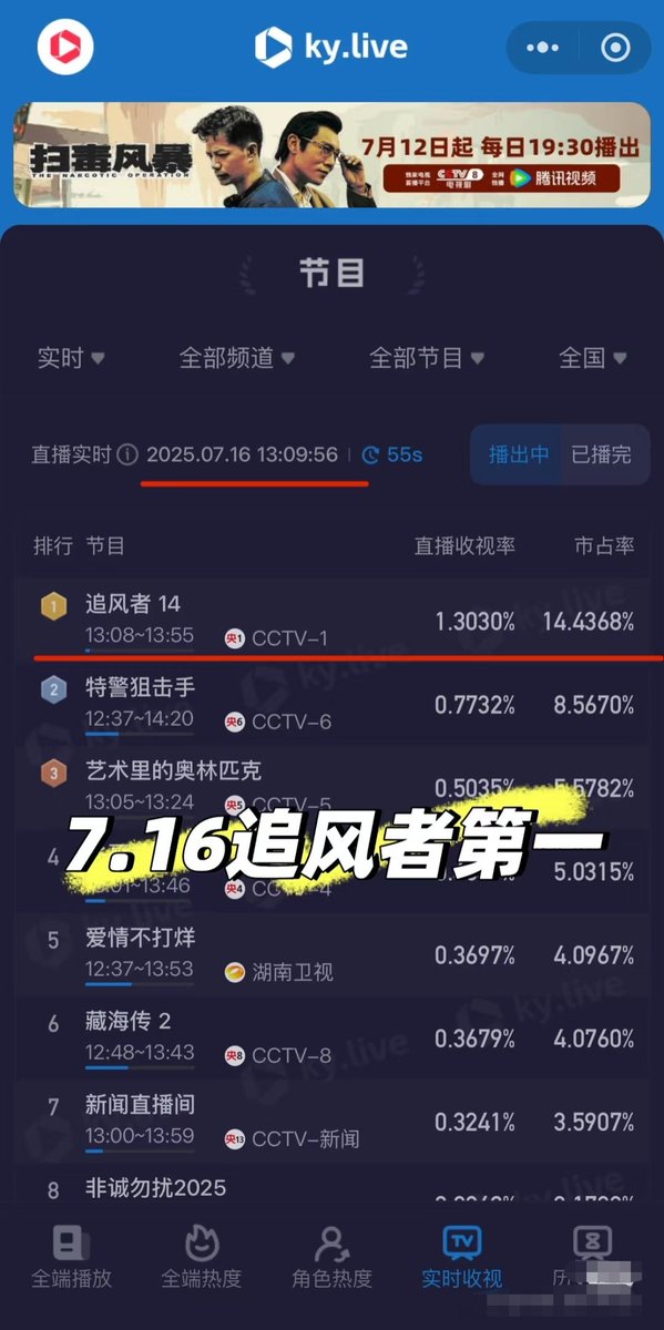 envyofyibo's tweet photo. Incredible! #WangYibo popular drama #WarOfFaith re-broadcast on CCTV1 ranked No.1 in entire network ratings for three consecutive days and the market share rose from 9.78% to 14.4368%🔥

#WangYibo王一博 https://t.co/E6bvGJKEPx