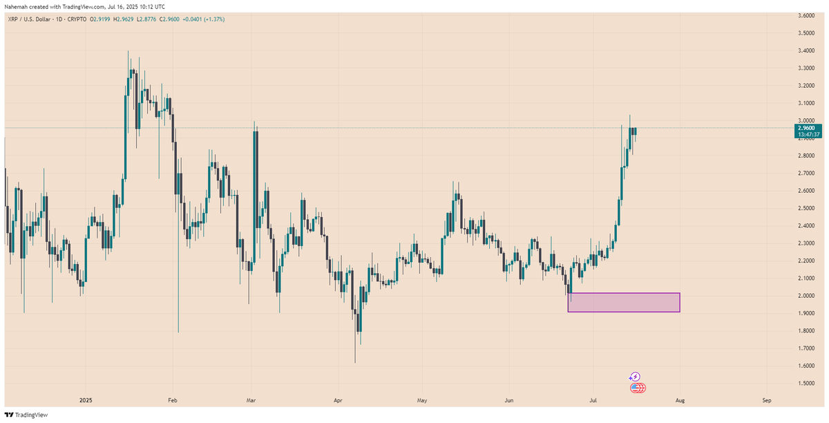 If XRP clears $3.03, it could target the 2025 high (~$3.40–$3.55). A dip back to the $2.90–$2.80 level would offer a cleaner retest. Maintaining above $2.80 keeps bullish structure intact, but a fall below could retest the $2.50 area. #XRP #Analysis