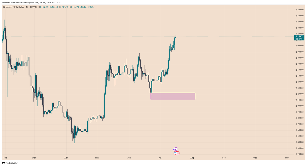 Watch for a break above $3,200 to confirm continuation towards prior highs (~$3,400–$3,500). A pullback toward $2,800–$3,000 remains healthy, ideally staying above the demand zone. #Ethereum