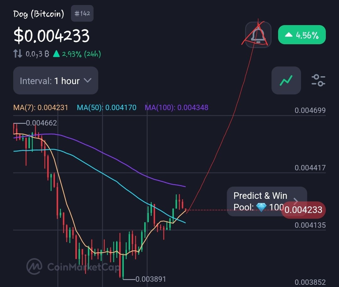 You don’t own enough $DOG (Bitcoin) for what’s coming.