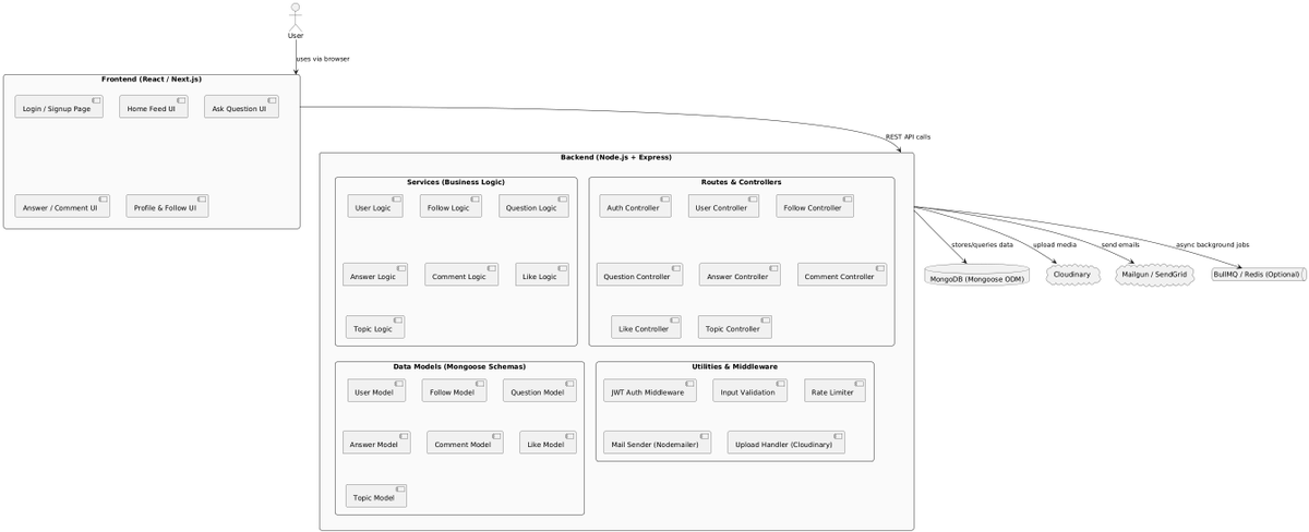 sangammundhe's tweet image. 🚀 I’m building DevFlow —Q&A platform
Not by following tutorials — but by doing it myself, from scratch.
Auth with OTP & JWT
Follow + Like system
Comments, replies, topic tagging
I want to understand how real apps work — by building one.
#BuildInPublic #DevFlow #SystemDesign