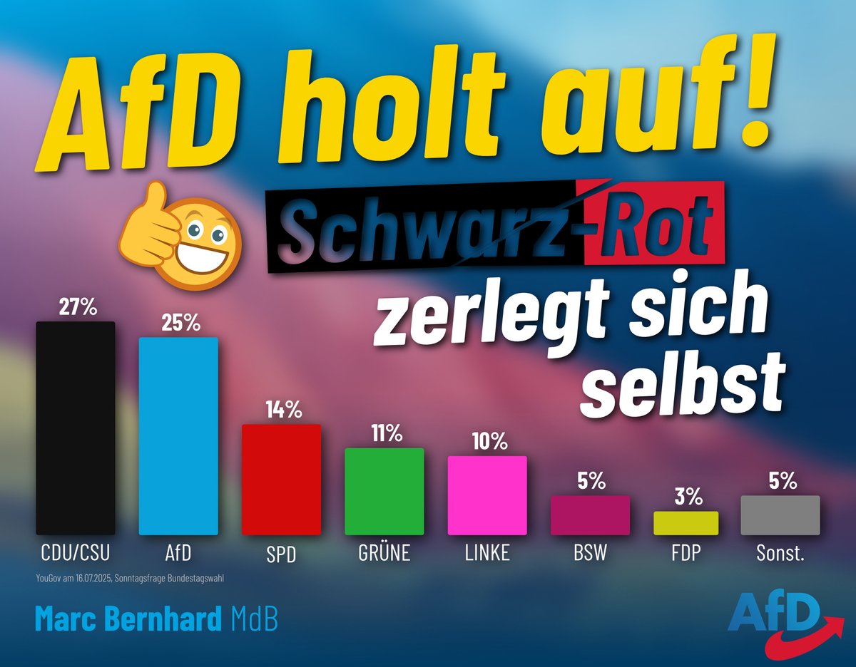 MarcBernhardAfD's tweet image. AfD holt auf! Schwarz-Rot zerlegt sich selbst ⚡️

📉 @_FriedrichMerz  ist bekanntlich der „Experte“ schlechthin, wenn es um die Halbierung von Umfragewerten geht. Eigentlich wollte er ja die AfD halbieren, aber nun scheint er diesen Plan mit seinem eigenen Verein und der in…