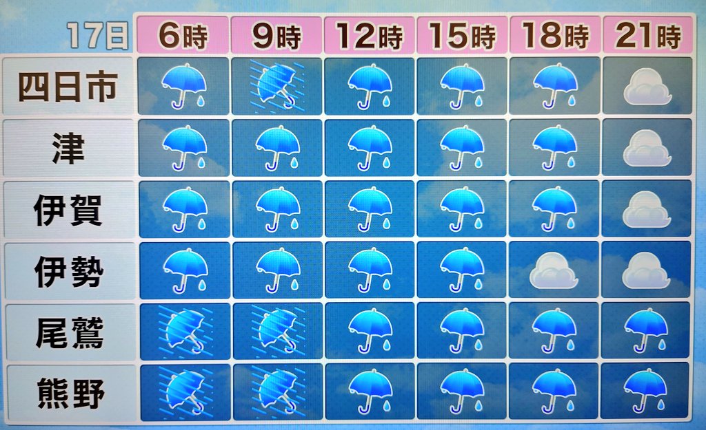 SeikoTamori's tweet image. #三重の天気
■17日(木)
雨🌧️
夕方にかけて、所により雷を伴い激しく降り #警報級 の大雨になる可能性あり
横殴りに降ることも
【最高気温】
26〜28℃ ジメジメした体感
土砂災害、低い土地の浸水、河川の増水に注意警戒⚠️
竜巻のような激しい突風や落雷にも注意⚠️