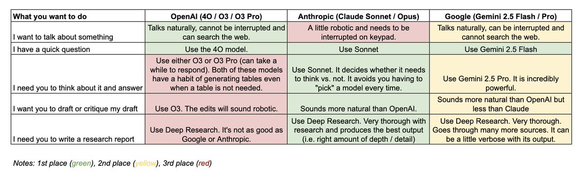 Outside of X, people are overwhelmed by what AI product to use when. 

Most folks are simply asking 1 question: what model provider should I go buy a subscription from? I tell most ppl to decide based what they spend the majority of their time on: