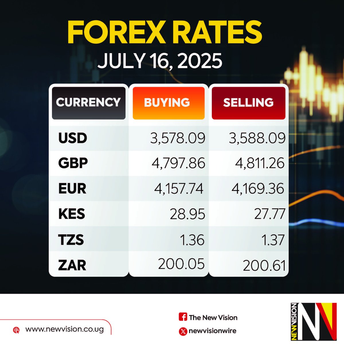 newvisionwire's tweet photo. ๐ฑ Forex Rates | 16 July 2025
The foreign exchange market is open, according to @BOU_Official.
๐ As of midday:
๐บ๐ธ USD Buying: UGX 3,578
๐บ๐ธ USD Selling: UGX 3,588
#ForexUpdate #VisionUpdate https://t.co/Dr7xKb5GQe