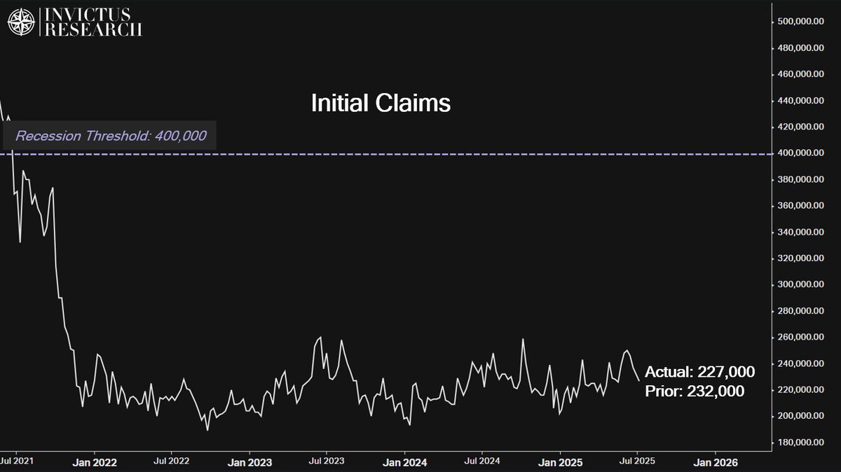 Is economic growth once again hooking higher? 

I think we should be open to that possibility...

Weekly Economic Index (a composite of railcar traffic, steel production, electricity output, &amp; more) is back above 2.5% and jobless claims are &lt;230,000

👀👀