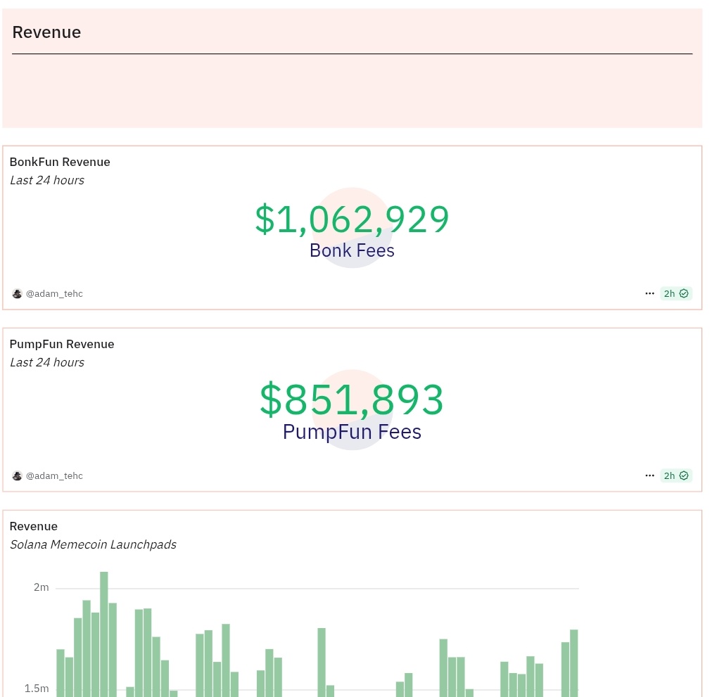🚨 <a href="/bonk_fun/">letsBONK.fun</a> surpasses Pumpfun in 24-hour revenue and volume