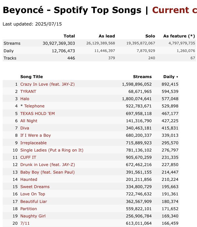 <a href="/FABIOTHEBARB/">𝗙𝗔🅱️𝗜𝗢ᴺᴹ</a> MZA surpassed Hasbeyn in TOTAL streams aswell 🥱