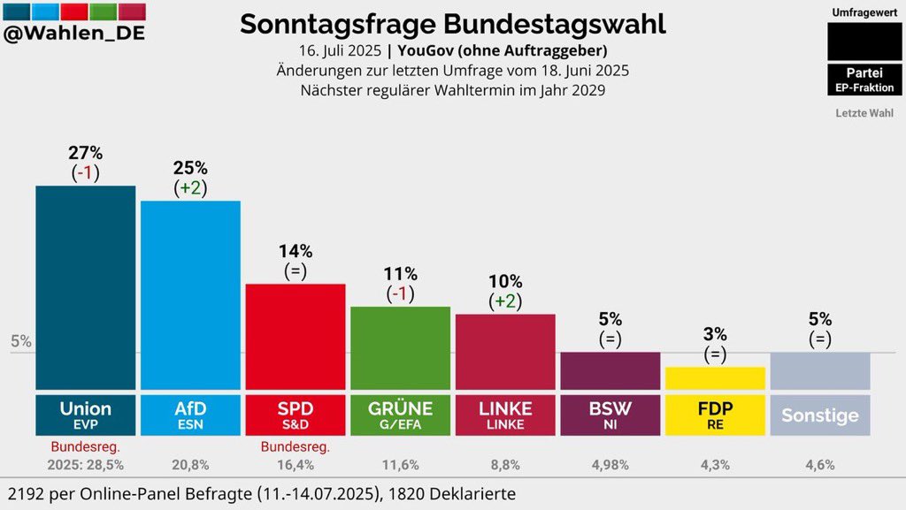 HCBerndt's tweet image. „Merz zieht der AfD davon“ hieß es wenigen Wochen. Na ja.