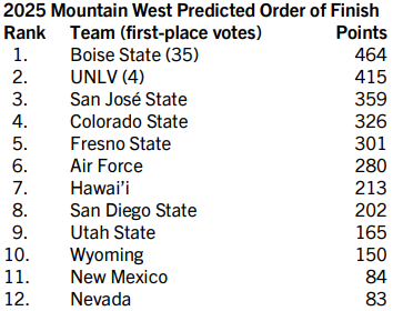 Mountain West football preseason poll ...