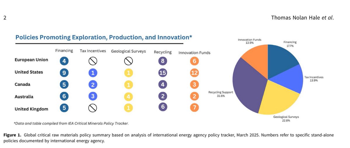 ☮️ Saleem H. Ali (@saleem_ali) on Twitter photo There are now more than 400 #CriticalMinerals policies world-wide, but they need to be predicated in economic and geological data to be effective. Our latest piece for journal Global #Sustainability
<a href="/CambUP_GSus/">Global Sustainability</a>
cambridge.org/core/services/… There are now more than 400 #CriticalMinerals policies world-wide, but they need to be predicated in economic and geological data to be effective. Our latest piece for journal Global #Sustainability
<a href="/CambUP_GSus/">Global Sustainability</a>
cambridge.org/core/services/…