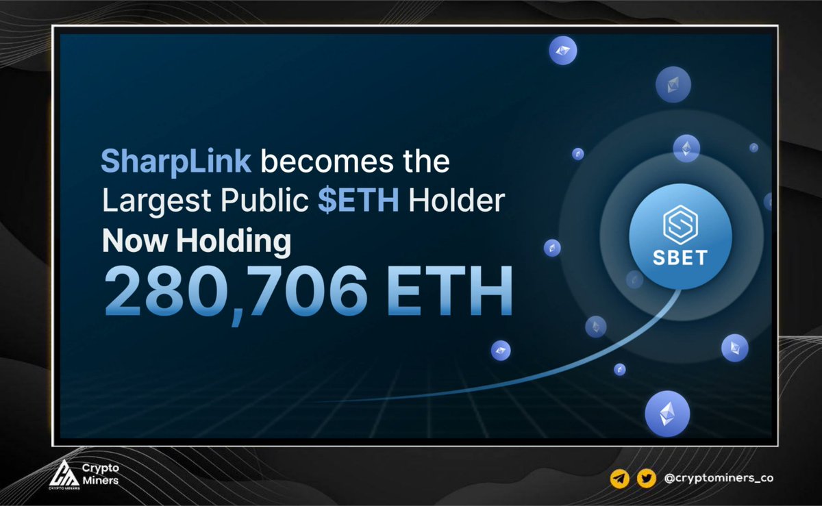 CryptoMiners_Co's tweet image. #SharpLinkGaming Becomes Largest Corporate Holder of $ETH!

@SharpLinkGaming $SBET has officially claimed the title of the world’s largest corporate holder of Ethereum, now holding a staggering 280,706 $ETH.

The company, which adopted #ETH as its primary treasury reserve asset,…