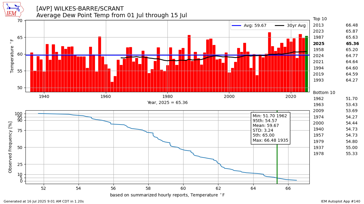 Has it felt abnormally humid recently? In fact, it has been across PA! Through the first half of July, dew points have been in the top 3 to top 5 highest on record at many reporting sites.  A few select sites are shown below, courtesy of the IEM website. #PAwx