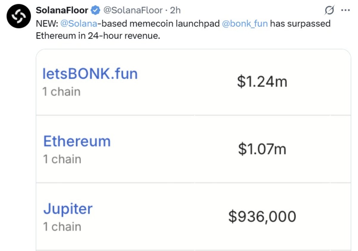 Solana Offshoot Chains now make more than ETHEREUM! 

It's pretty wild to see a dApp on Solana outpacing the entire Ethereum blockchain in daily revenue, especially given the so called Ethereum's massive scale and dominance in the crypto space.

ETH has nearly a $400BN market cap