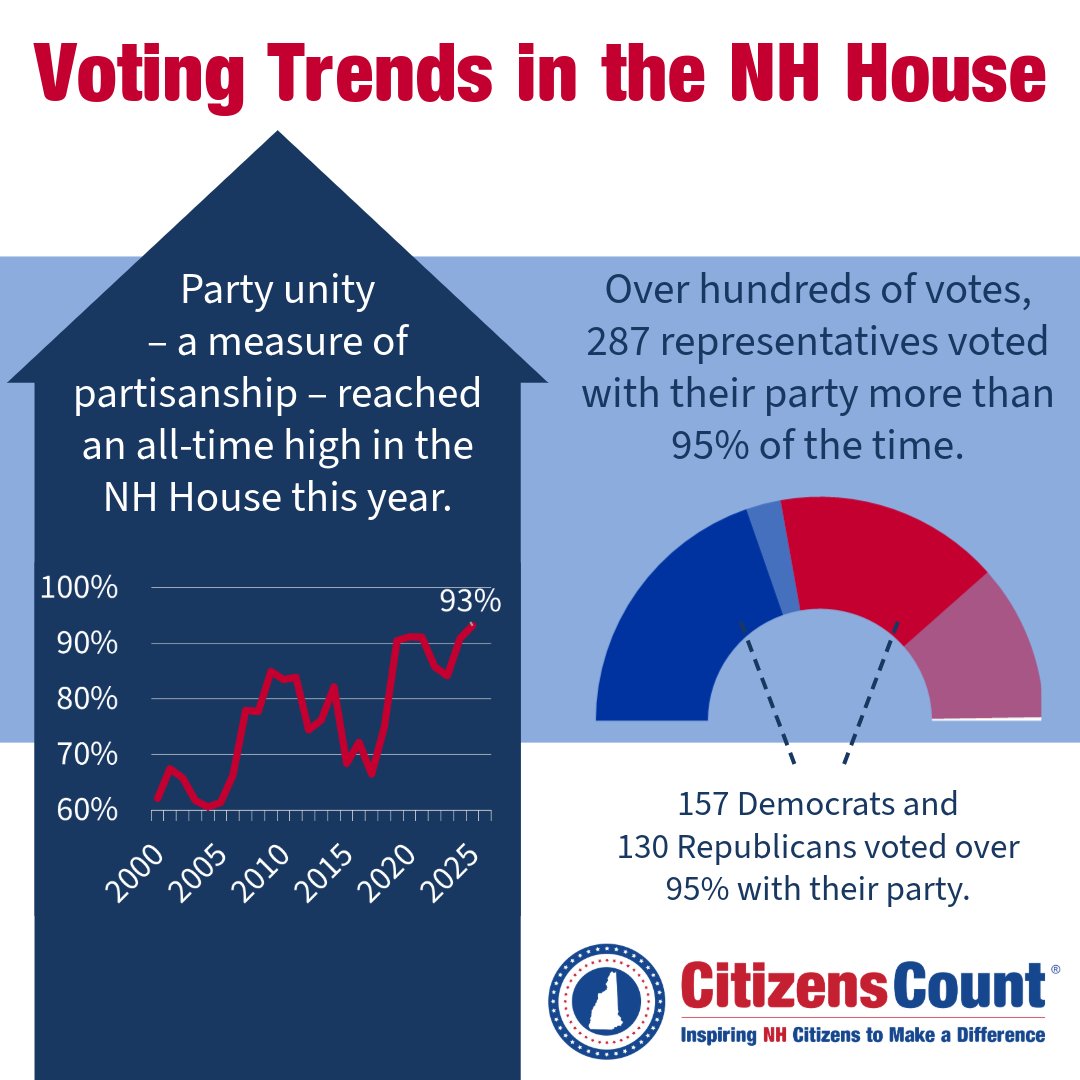 #NHPolitics Learn more: citizenscount.org/news/nh-politi…