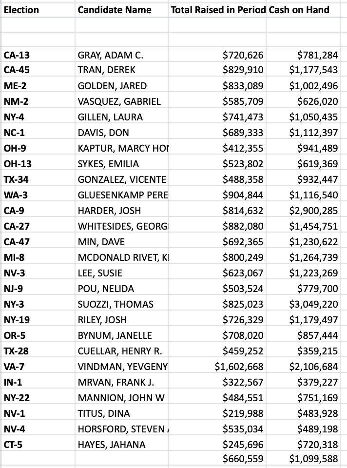 jamesd0wns's tweet image. Frontline Dems raised an average of $661,000 with average COH of about $1 million
NRCC Patriots raised average of ~$1.1 million with average $1.9 million on hand
See below for individual breakdowns