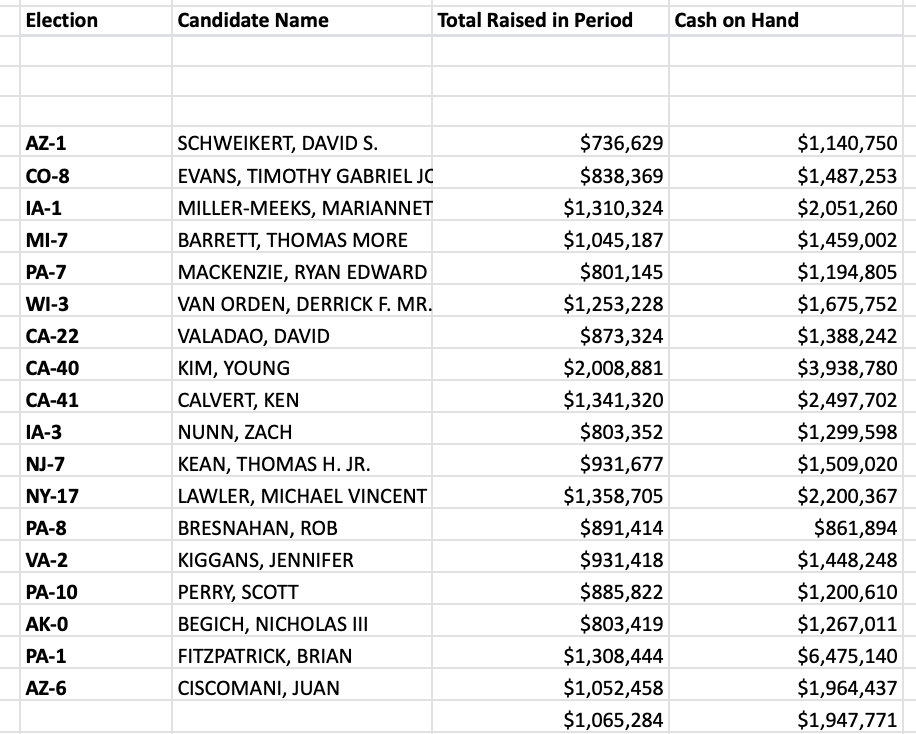 jamesd0wns's tweet image. Frontline Dems raised an average of $661,000 with average COH of about $1 million
NRCC Patriots raised average of ~$1.1 million with average $1.9 million on hand
See below for individual breakdowns