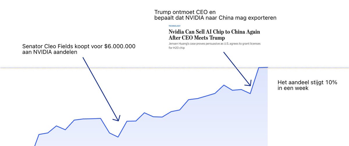 MeesWijnants's tweet image. Op 2 Juli meldden wij in de Wolf of Washington een nieuwe aankoop van Senator Fields,
Hij kocht voor 6 miljoen (!) dollar aan Nvidia aandelen.
Een week later kondigt Trump aan dat NVIDIA voorheen verboden AI-chips alsnog mag verkopen aan China.
Het aandeel stijgt met 10% in…