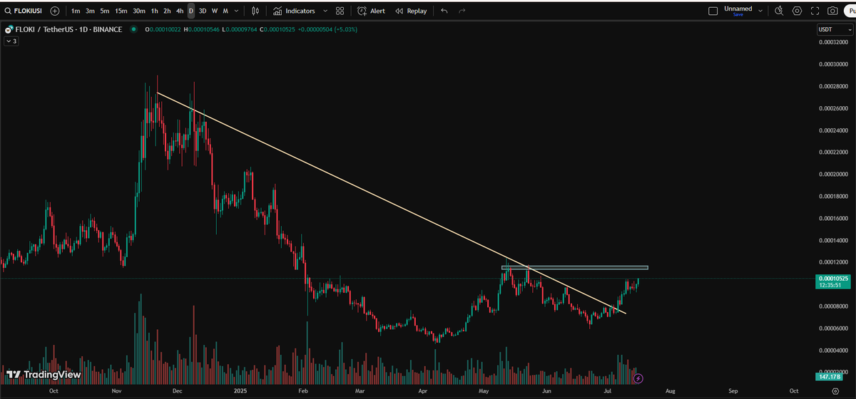 cryptobyvebv's tweet photo. 🚨 FLOKI ALERT 🚨
Downtrend line? Broken.
Now retesting a key horizontal resistance zone (~0.000106–0.000112) — a breakout here could be explosive. 💥
Volume is picking up, too. Eyes on confirmation. 👀📈
#FLOKI #Crypto #Altcoins #TradingSetup #Breakout https://t.co/tKsTSmiAuI