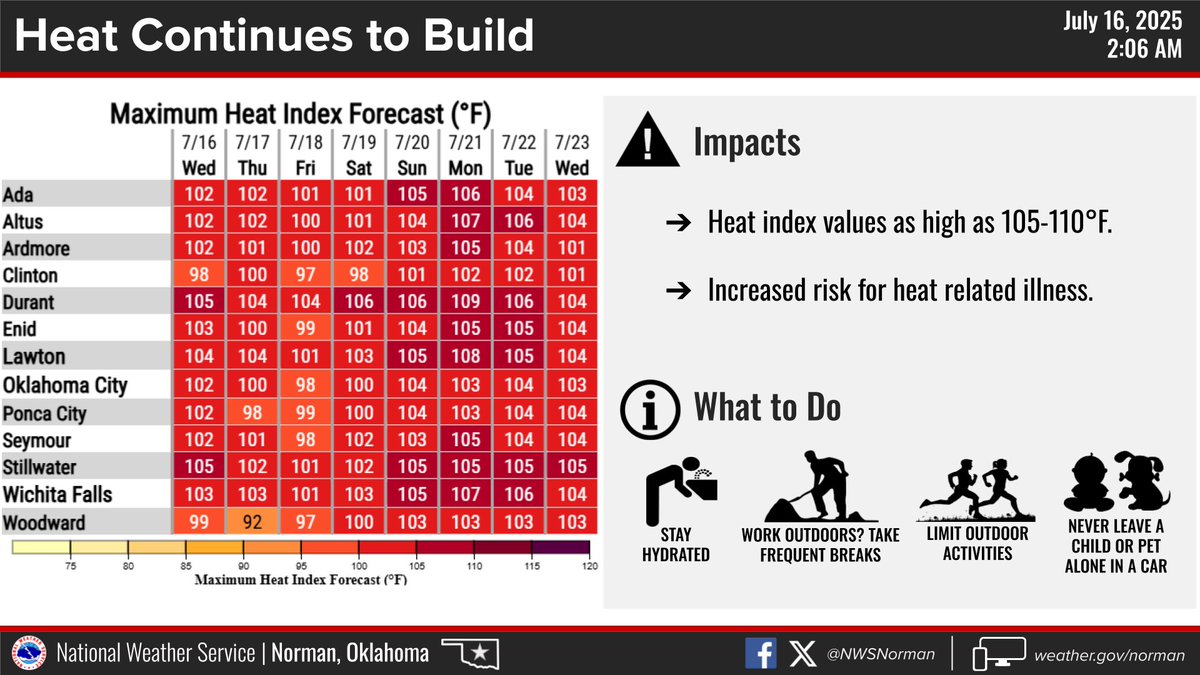 NWSNorman's tweet photo. Hot and humid conditions will gradually build through the week with hotter weather by the weekend into next week. Be sure to practice heat safety if you plan to be outdoors for any extended period of time! #okwx #texomawx https://t.co/jJsHlbgO2J