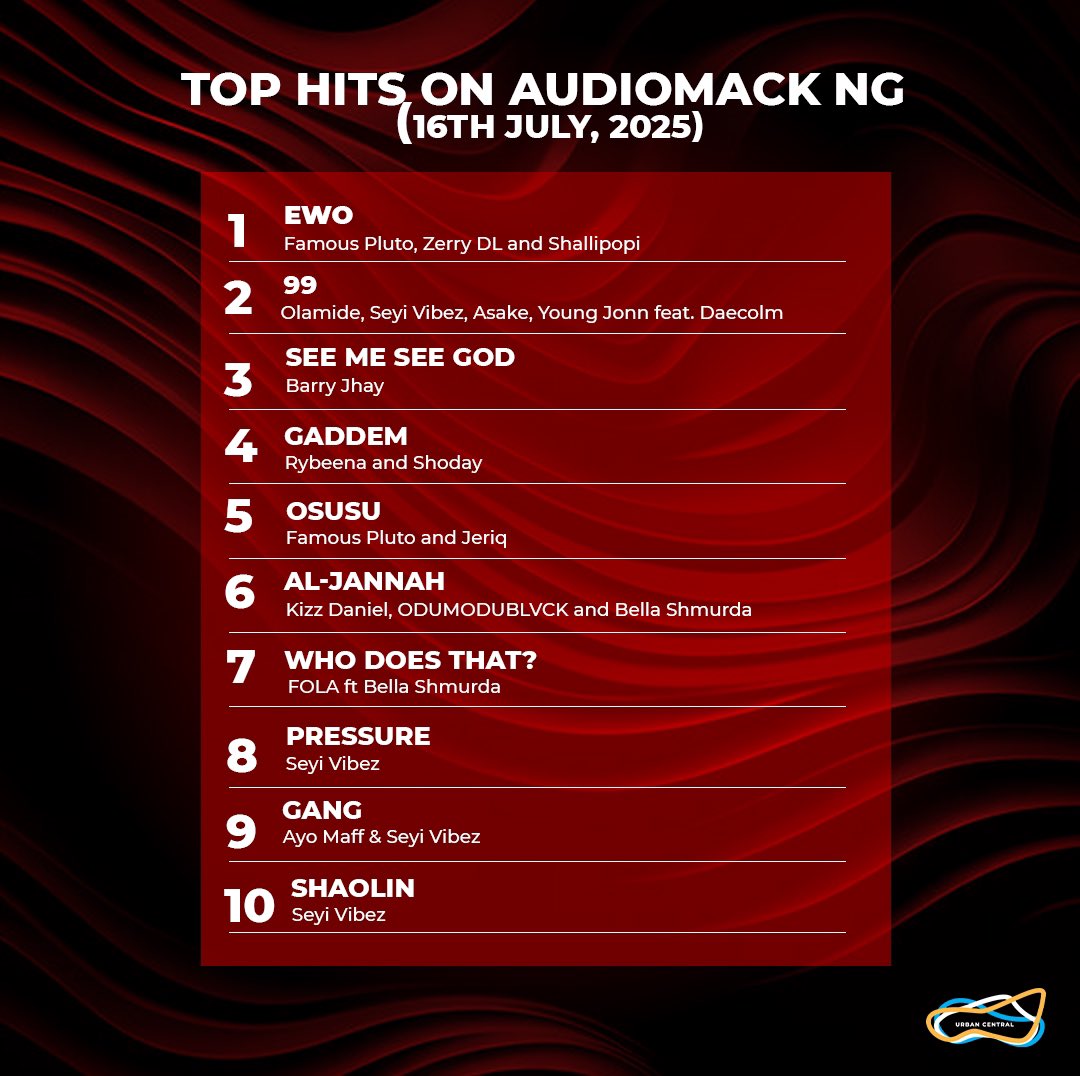 theurbancentral's tweet image. 🚨TOP TEN CHARTING SONGS ON SPOTIFY, APPLE MUSIC AND AUDIOMACK NG (16 JULY)
📌Featuring:
BURNA BOY
FAMOUS PLUTO
ZERRY DL
SHALLIPOPI
OLAMIDE
ASAKE
YOUNG JONN
DAECOLM
BNXN
FOLA
JERIQ
SEYI VIBEZ
AYO MAFF
RYBEENA
SHODAY
BARRY JHAY
KIZZ DANIEL
BELLA SHMURDA
ODUMODUBLVCK