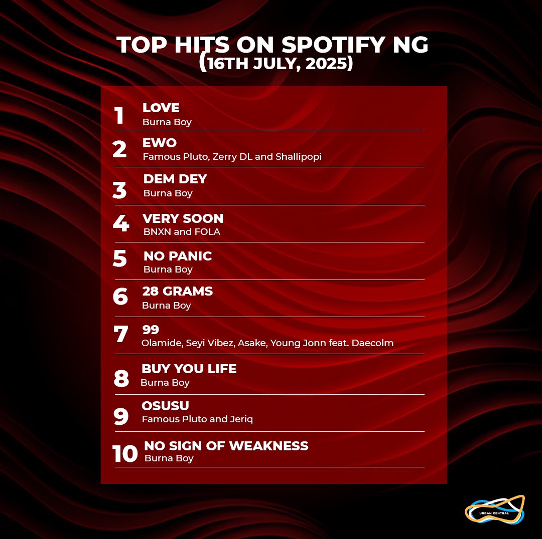 theurbancentral's tweet image. 🚨TOP TEN CHARTING SONGS ON SPOTIFY, APPLE MUSIC AND AUDIOMACK NG (16 JULY)
📌Featuring:
BURNA BOY
FAMOUS PLUTO
ZERRY DL
SHALLIPOPI
OLAMIDE
ASAKE
YOUNG JONN
DAECOLM
BNXN
FOLA
JERIQ
SEYI VIBEZ
AYO MAFF
RYBEENA
SHODAY
BARRY JHAY
KIZZ DANIEL
BELLA SHMURDA
ODUMODUBLVCK