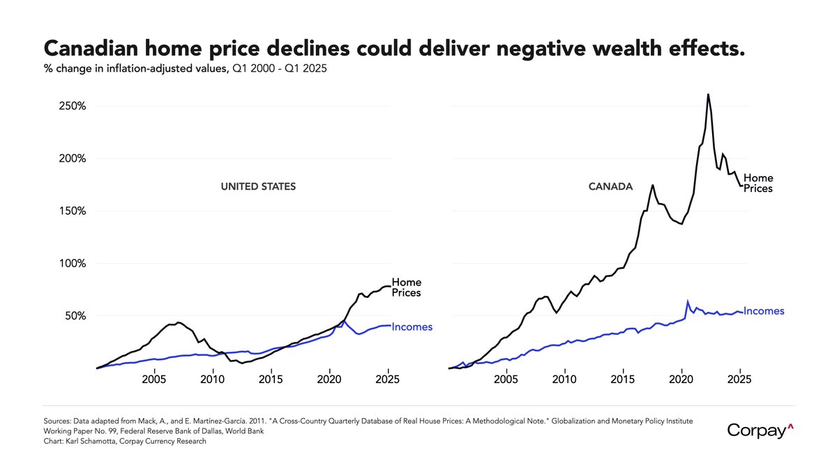 Karl_Schamotta's tweet image. In real terms, Canadian real estate markets are (arguably) suffering their biggest downturn since the early nineties—something that could be negative for growth in the short term, but positive for productivity and social harmony in the long term: