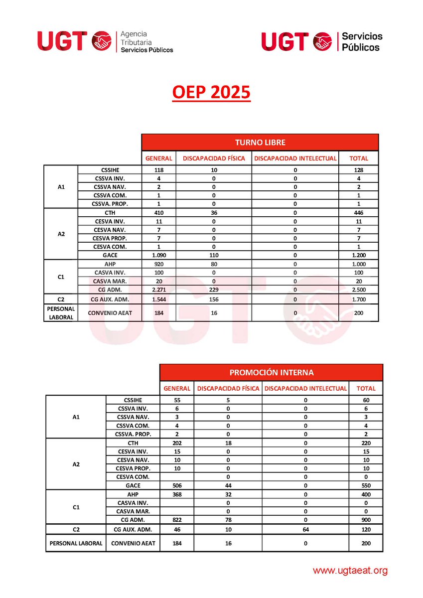 ugtaeat's tweet image. ‼️ OEP 2025
👇 Adjuntamos un cuadro resumen con la Oferta de Empleo Público 2025 publicado en el día de hoy.
