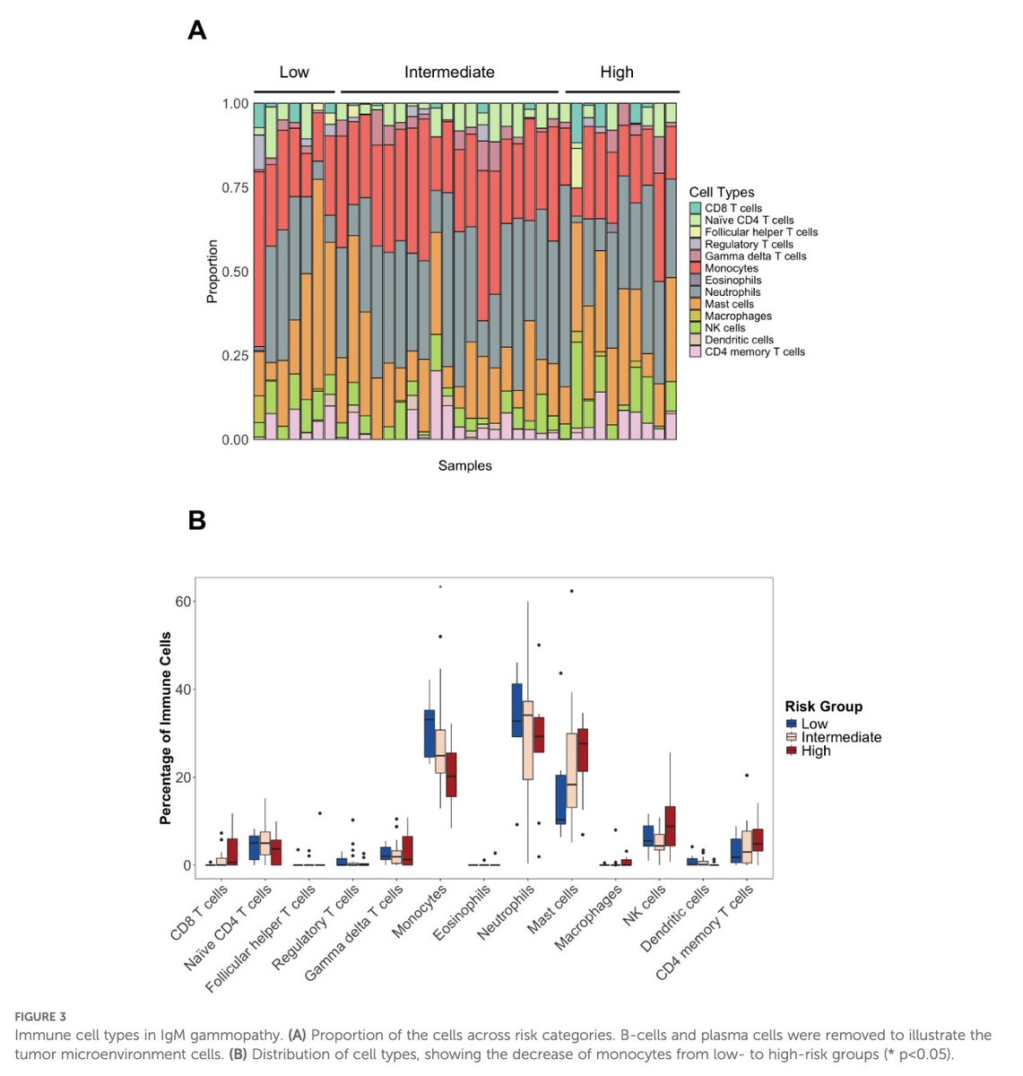 Myeloma_Doc's tweet image. #Myeloma Paper of the Day: Genomic & immune profiling of prognostic groups in IgM gammopathy reveals novel biomarkers beyond MYD88 L265P e.g. CXCR4, KMT2D, ARID1A and EP300 mutations, upregulated genes involved in NF-κB and BCR signaling activation: pubmed.ncbi.nlm.nih.gov/40666506/. #mmsm