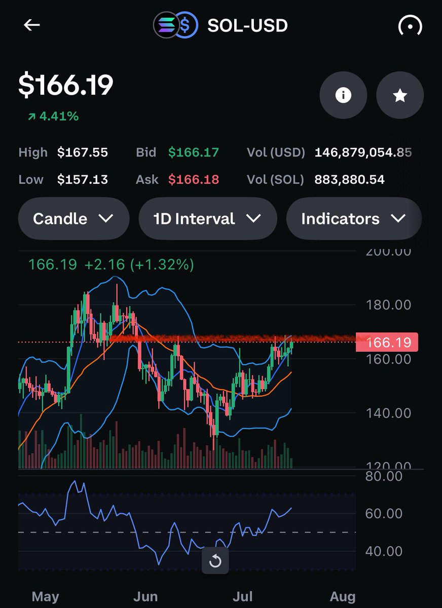 OllyUpHodlings's tweet photo. Solana looking primed to at least touch $180 or more. $SOL let’s get it https://t.co/YoxyT5UrcM