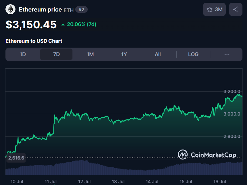 TheMoonCarl's tweet photo. $ETH COULD EASILY HIT $10K THIS YEAR. https://t.co/H9LWhKNitz