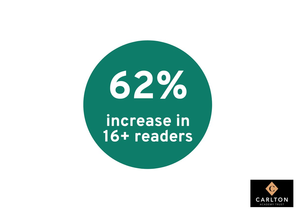 Carlton Academy Trust (@catacademytrust) on Twitter photo 6/ We have significantly increased the number of students who max out the test - this will have a massive impact on their ability to access texts in their GCSE exams, where many texts are at a 15 or 16 reading level⦠in one of our schools, this number has doubled! 6/ We have significantly increased the number of students who max out the test - this will have a massive impact on their ability to access texts in their GCSE exams, where many texts are at a 15 or 16 reading level⦠in one of our schools, this number has doubled!