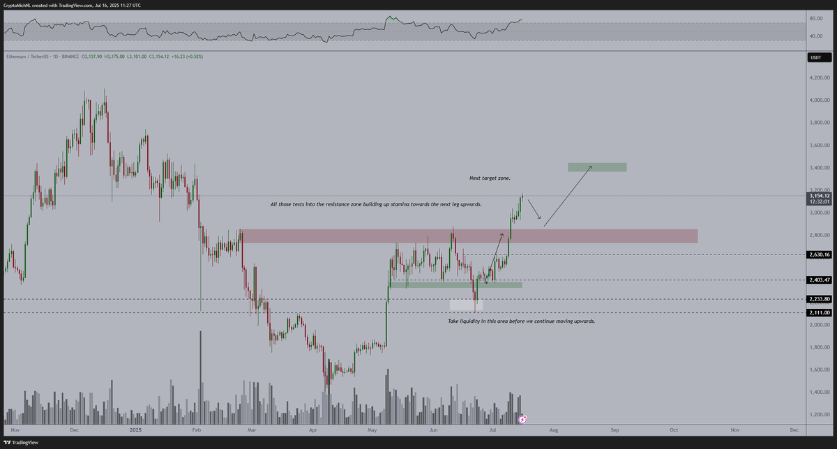 CryptoMichNL's tweet photo. I think that $ETH is on the path towards $4,000. 

That means, if there are any corrections taking place, it would be great to be using those to buy the dips in. https://t.co/C5TdezUWxv
