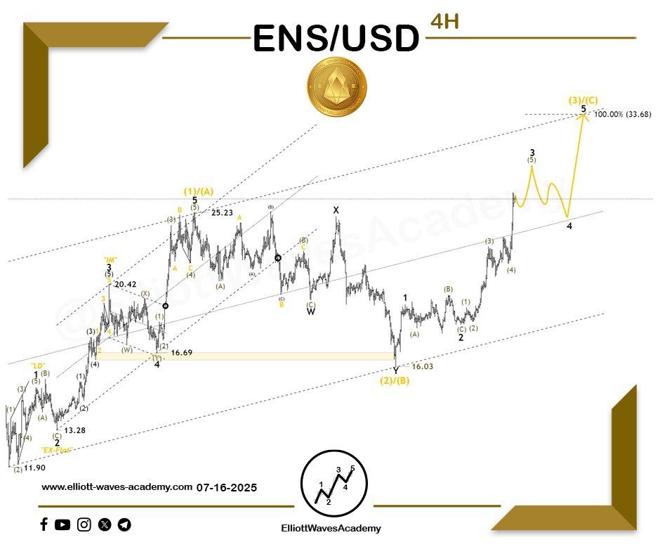 waves_academy's tweet photo. 🚀 Continuing the Analysis of #ENSUSD 🇺🇸 on the 4-Hour Timeframe 🚀
🔥 Further Upside and Potential Resistance Ahead ⚡️
💥 It appears that the cryptocurrency is moving within a bullish structure, indicating continued upward momentum. It is clear that the corrective wave has already completed, and the price is now within the fifth wave of Wave 3 — which reinforces the bullish outlook. Based on this, we expect: 👉
✨ Completion of the internal structure of this wave
✨ The ideal target is centered around 33.68, which aligns with the 100% Fibonacci extension — with the potential for even further upside if there’s a strong breakout above the upper boundary of the price channel.
The asset may encounter a strong resistance zone, which could impact the price direction in the near term. ⚡️
For Our Daily Premium Analysis 👉 : https://t.co/p1Y24s1PvW…
For Our Educational Program 👉 :
https://t.co/XBwdSyqCkn…
#elliottwave #tradingview #technicalanalysis #swingtrading #waveanalysis #BTCUSD #cryptocurrencies #btctrading #forexdubai #forexeurope #forexuk #ETHUSD #tradingstrategies #priceactiontrader #ethereumtrading #ethereuminvestment #ethereumprice #bitcoinsignals #priceactiontrading #forexmalaysia #forexespanol #forexfrance #tradingacademy #forexaustralia #bitcointrading #Dogecoin #ENSUSDT