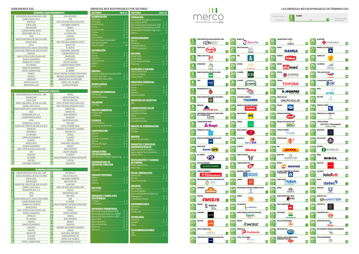 Merco (@mercoranking) on Twitter photo 🟢 MERCO #ESG BOLIVIA 2024
🎉 Las #empresas más responsables a nivel de medioambiente, sociedad y gobernanza de Bolivia:
🥇1 <a href="/CBN_Bolivia/">CBN</a>
🥈2 Sofía LTDA
🥉3 Embol
🏅4 <a href="/FarmaCorpSA/">FarmaCorp</a>
🏅5 <a href="/BNBSA/">Banco Nacional de Bolivia S.A.</a>
🏅6 <a href="/Tigo_Bolivia/">Tigo Bolivia</a>
🏅7 <a href="/DrogueriaINTI/">Droguería INTI</a>
🏅8 <a href="/MercantilSCZ/">Banco Mercantil Santa Cruz S.A.</a>
🏅9 <a href="/EmpacarBolivia/">Empacar S.A.</a>
🏅10 <a href="/upsa/">UPSA</a> 🟢 MERCO #ESG BOLIVIA 2024
🎉 Las #empresas más responsables a nivel de medioambiente, sociedad y gobernanza de Bolivia:
🥇1 <a href="/CBN_Bolivia/">CBN</a>
🥈2 Sofía LTDA
🥉3 Embol
🏅4 <a href="/FarmaCorpSA/">FarmaCorp</a>
🏅5 <a href="/BNBSA/">Banco Nacional de Bolivia S.A.</a>
🏅6 <a href="/Tigo_Bolivia/">Tigo Bolivia</a>
🏅7 <a href="/DrogueriaINTI/">Droguería INTI</a>
🏅8 <a href="/MercantilSCZ/">Banco Mercantil Santa Cruz S.A.</a>
🏅9 <a href="/EmpacarBolivia/">Empacar S.A.</a>
🏅10 <a href="/upsa/">UPSA</a>