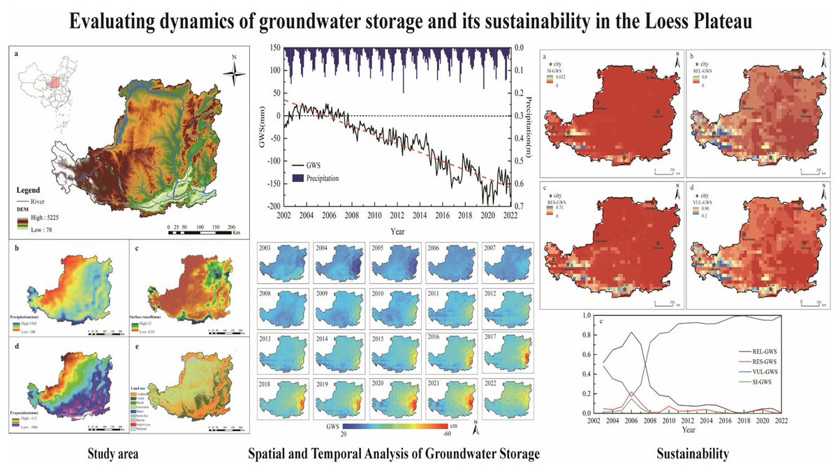 RemoteSens_MDPI's tweet photo. 💧💧 Evaluating the Dynamics of #Groundwater Storage and Its #Sustainability in the #Loess Plateau: The Integrated Impacts of #ClimateChange and Human Activities

✍️ Jifei Li and Jinzhu Ma
🔗 https://t.co/9H36U4gBAF https://t.co/m3eUoawyRS
