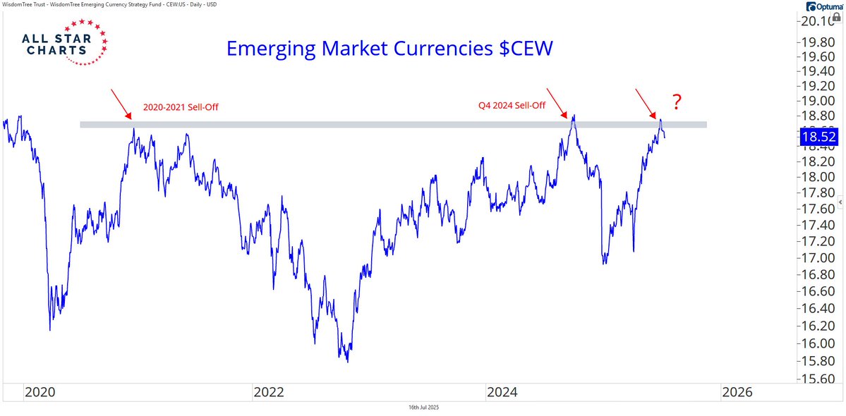 AlfCharts's tweet image. Emerging Market currencies are stalling at a key level of overhead supply.
The last two times $CEW hit this ceiling, equities struggled.
One to watch 👇
stockmarkettv.com/alfonsos-daily…