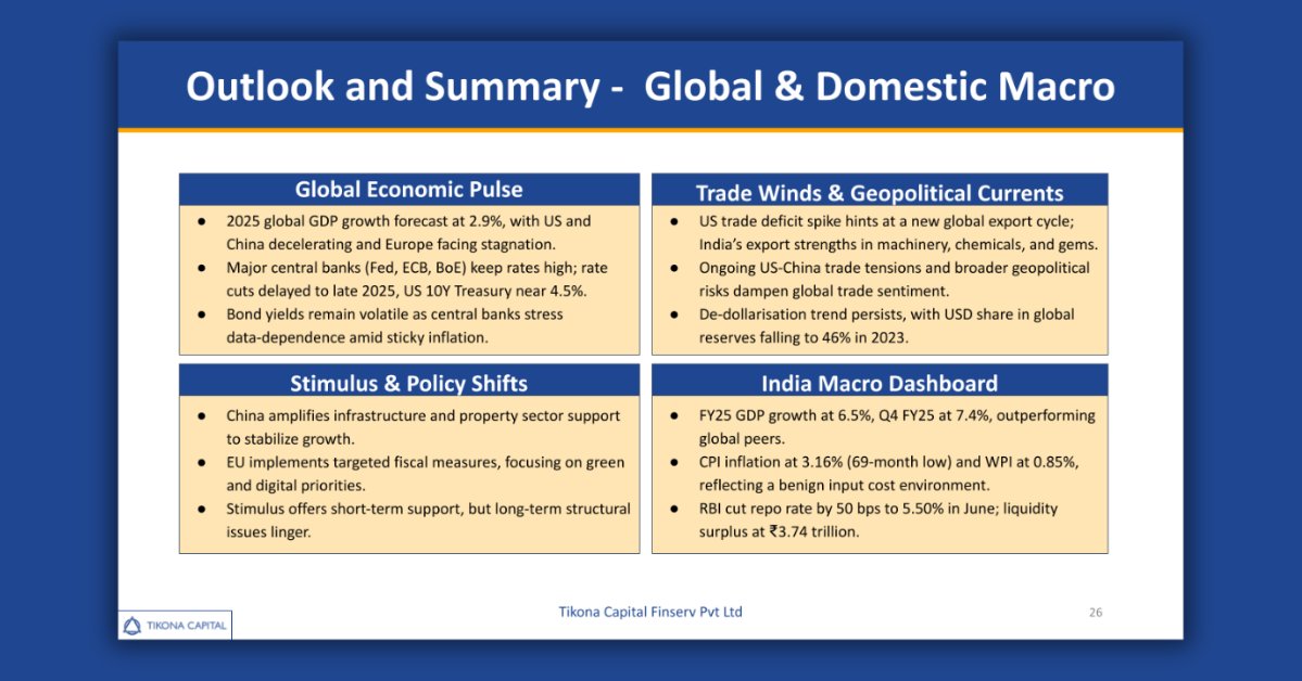 tikonacapital's tweet image. 🌐 June Macro – Tikona Capital Finserv
✅ Global growth 2.9%
✅ Sticky inflation,high rates
✅ India GDP 6.5%, CPI 3.16%
✅ RBI cuts repo to 5.5%
📘 More: youtu.be/9I1QAz0bEgw
#MacroUpdate #IndiaGrowth