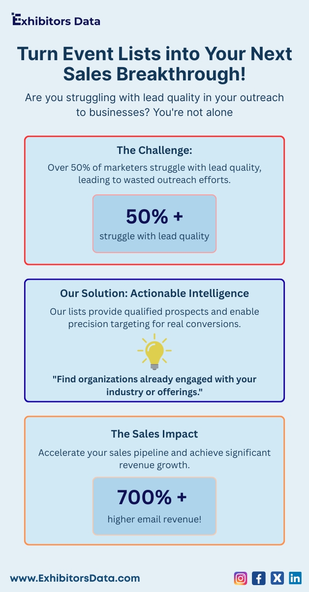 ExhibitorsData's tweet photo. Over 50% of marketers struggle with lead quality. We help you fix that—accelerate your pipeline with verified event lists.

For more information, click here: https://t.co/NFhhcV8Mkf 
To get in touch, visit: info@exhibitorsdata.com 

#LeadGeneration #B2BMarketing #ExhibitorsData https://t.co/XEsZCjlkZM