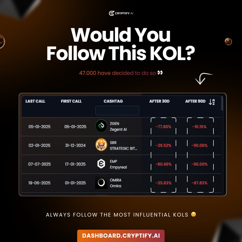 CryptifyAI's tweet image. Ever lost 90% of your bag to a hyped KOL call? Yeah... we’ve all been there. Now? We let $CRAI do the due diligence.
📉 No more following vibes.
📊 Real onchain stats.
🎯 Real results.
The Cryptify AI Suite » Call smarter, not louder.
