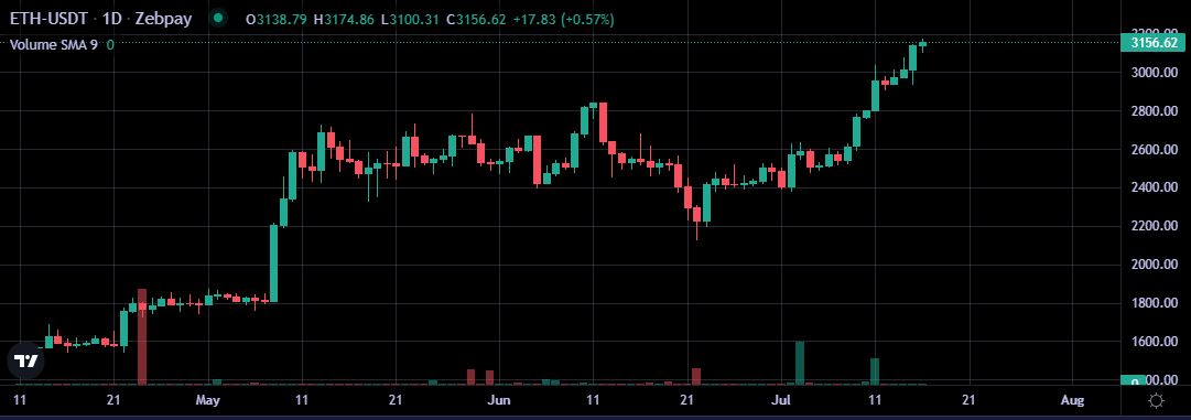 zebpay's tweet photo. 𝐄𝐭𝐡𝐞𝐫𝐞𝐮𝐦 𝐔𝐩𝐝𝐚𝐭𝐞: $ETH is now trading above $3150, jumping 6%+ in the last 24 hours! 🚀

𝐖𝐡𝐚𝐭’𝐬 𝐛𝐞𝐡𝐢𝐧𝐝 𝐭𝐡𝐞 𝐬𝐮𝐫𝐠𝐞?
➢ Big players are showing interest, more money is flowing into ETH futures
➢ Ethereum investment funds (like ETFs) are seeing steady inflows
➢ Charts are showing a bullish pattern that could push ETH even higher

P.S. Vitalik’s probably smiling right now 😎

Disclaimer: Crypto Products & NFTs are unregulated and highly risky. There may be no regulatory recourse for any loss from such transactions.