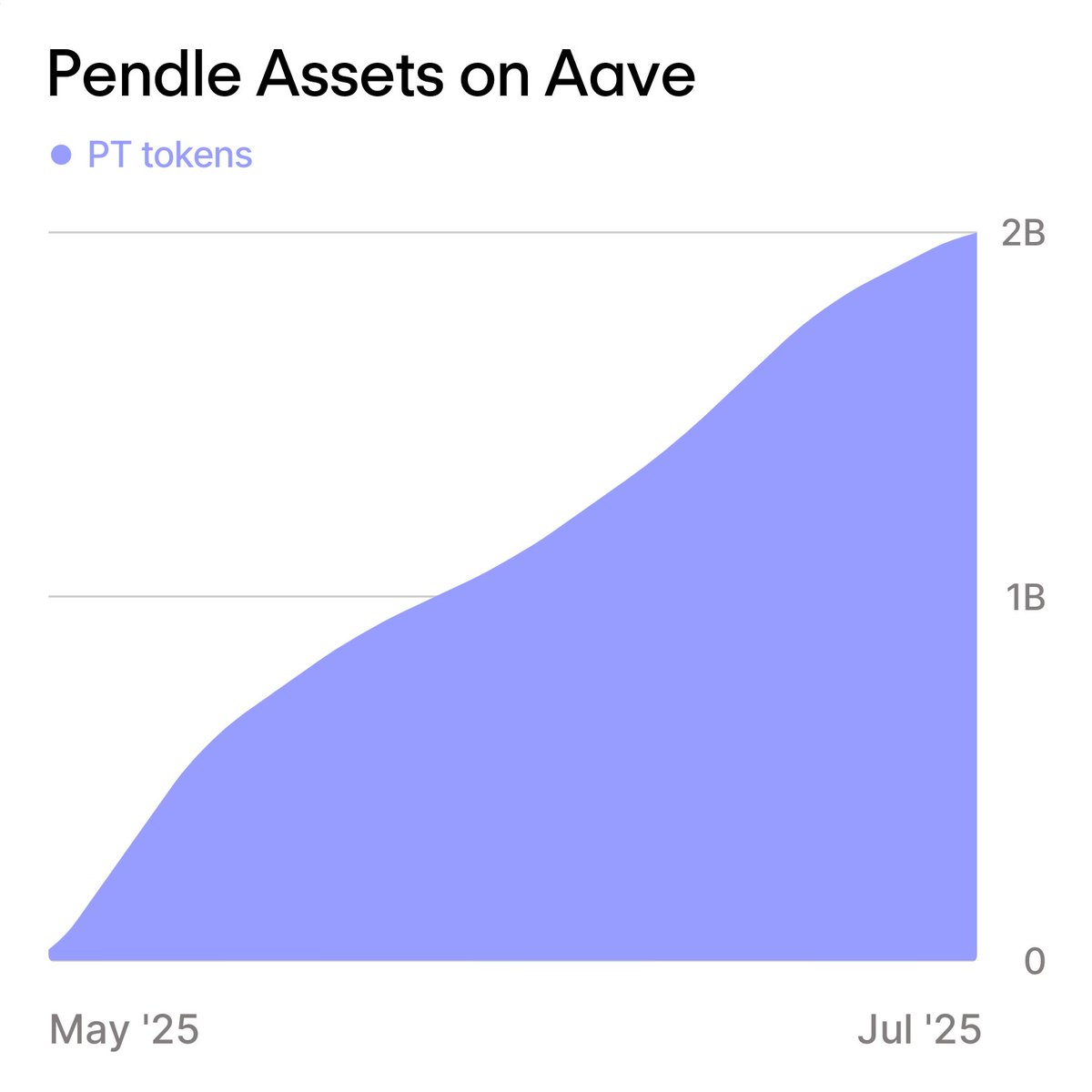 Over $2B <a href="/pendle_fi/">Pendle</a> assets on Aave.

Higher.