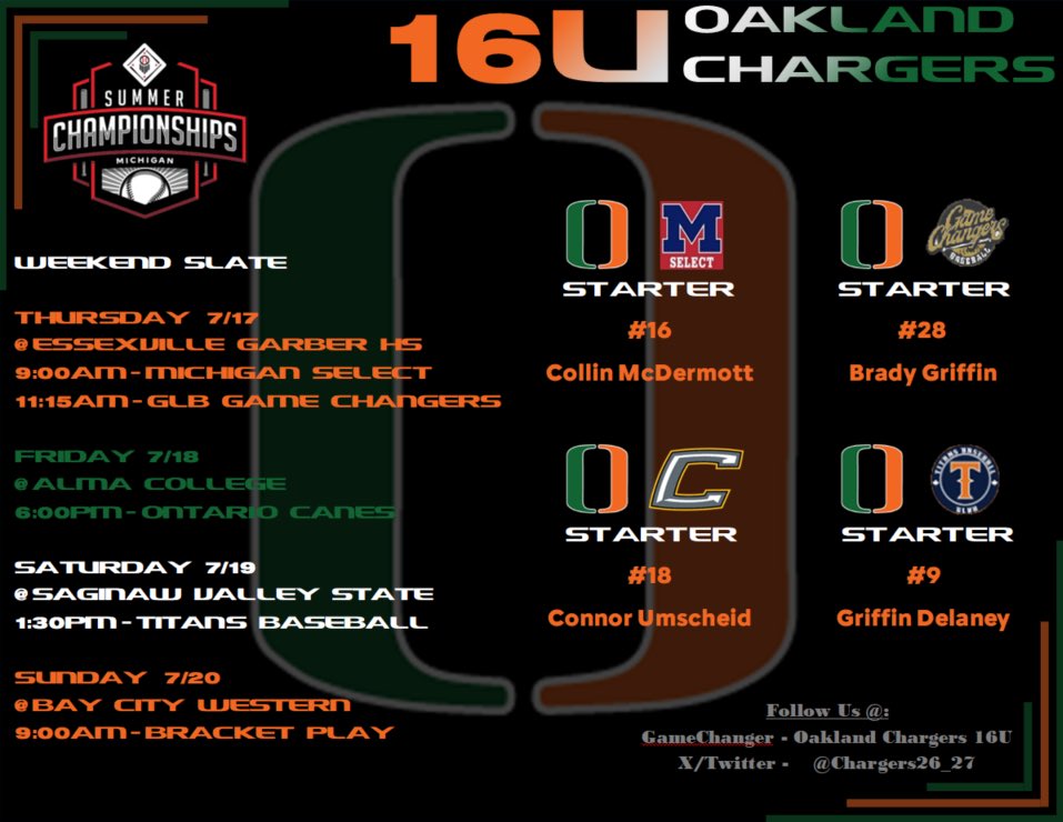 Tournament 6 Starters Announcement
Keep grinding, getting 1% better every day! Time to get back to work. Let’s go Chargers!!!
#LetsGoChargers
#BuiltDifferent